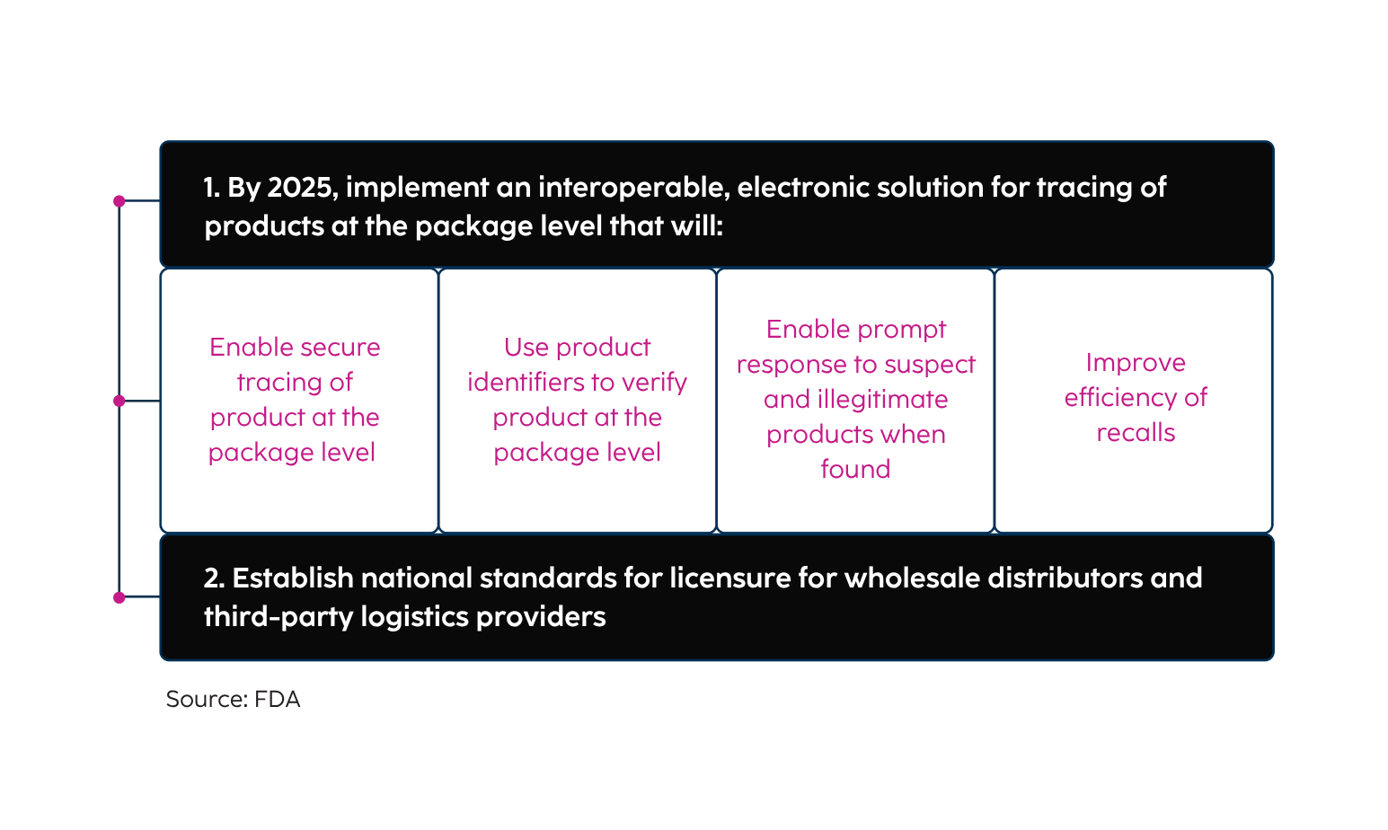 Drug Supply Chain Security Act (DSCSA) Unpacked | Movilitas.Cloud